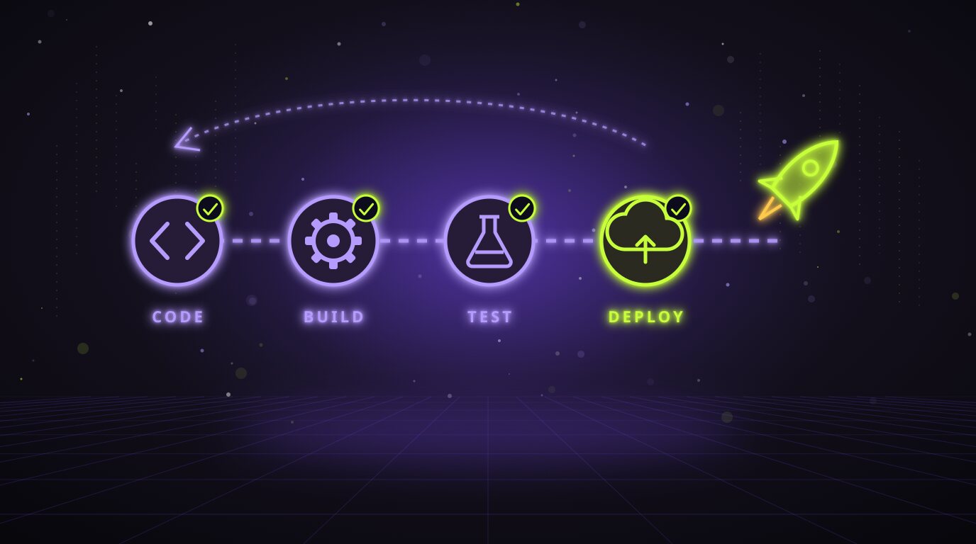 Pipeline de CI/CD con las fases de código, build, test y despliegue completadas